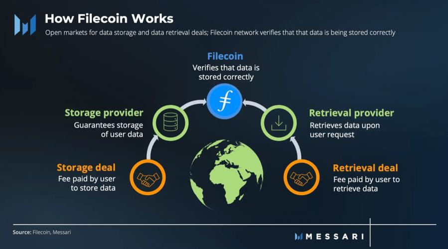 Messari：Filecoin 2022年3季度分析报告
