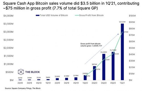 Square Q3报告：Cash App比特币销售额达16.3亿美元