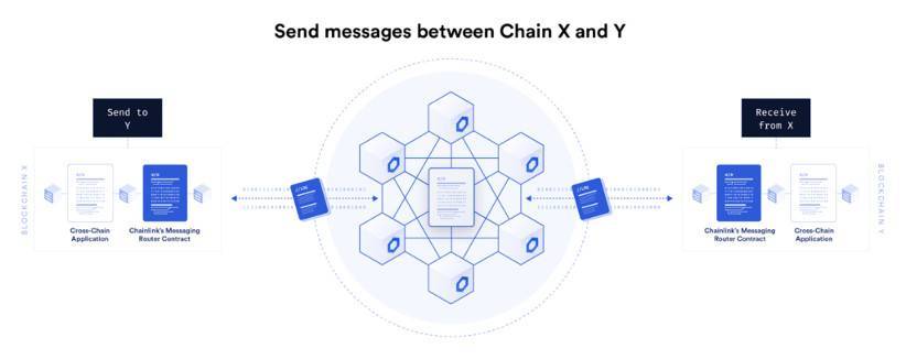 SWIFT宣布与Chainlink合作开发CCIP跨链协议