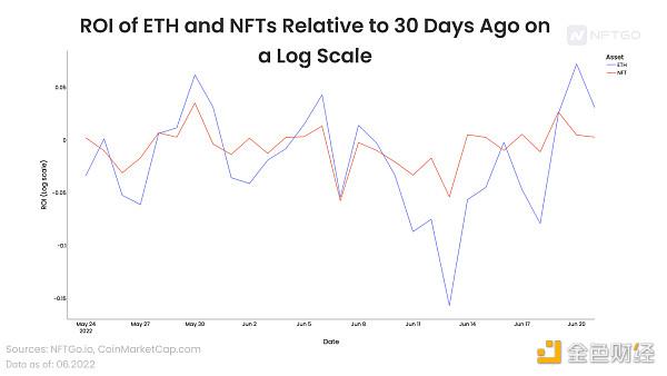 TVL遭遇单周最大下降，NFT市场信仰崩塌