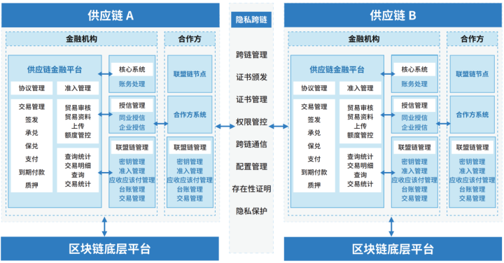 “区块链+物联网”浙商银行供应链金融赋能企业发展