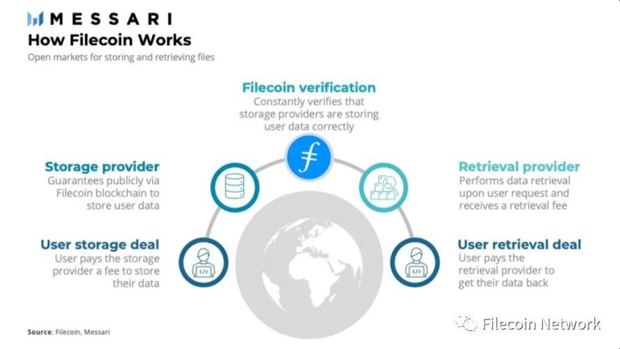Messari : Filecoin 二季度运营数据与生态进展强劲