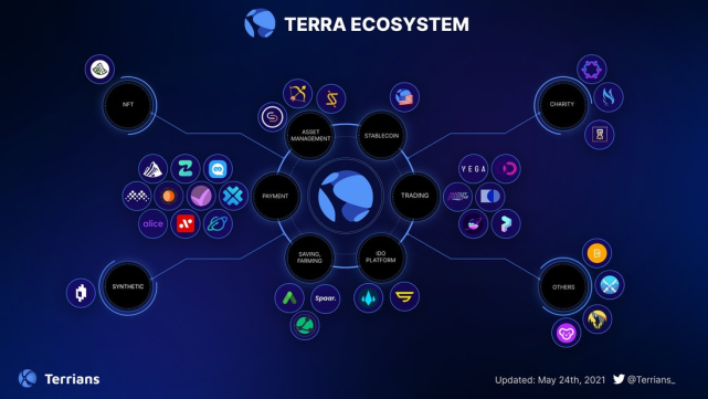 Terra分崩离析，生态项目们怎么办？
