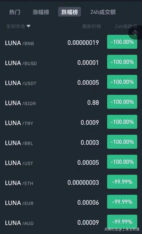 “币圈茅台”LUNA近乎归零，算法稳定币还有未来吗 | 金融小百科