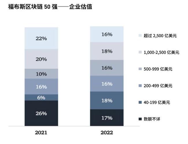 福布斯2023全球区块链50强：蚂蚁集团、百度、腾讯等6家中国企业上榜