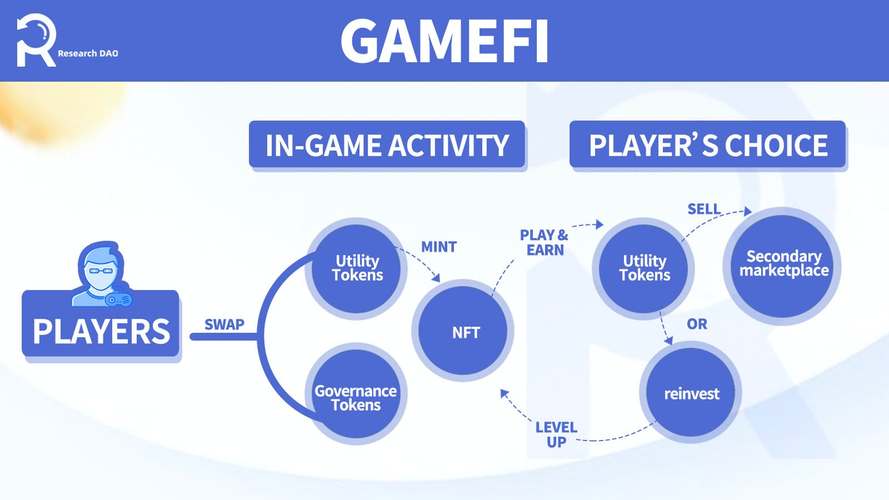GameFi 增长： 如果保持游戏用户的留存